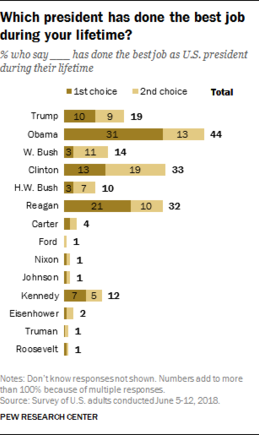 Cheeto's efforts to trash Obama still aren't working with most people