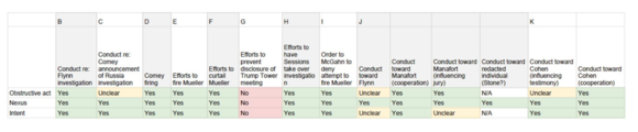 8 instances in which Mueller says Trump met the all the criteria for an obstruction charge:H/T @qjurecic 