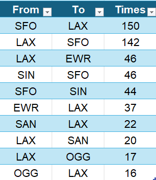 Most frequently flown segments since April 2015.