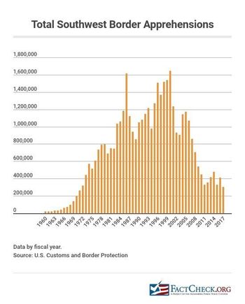 Border apprehensions are still down