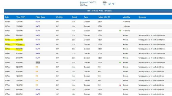 Weather from FlightAware for KPIT - saved on Feb 17 2022