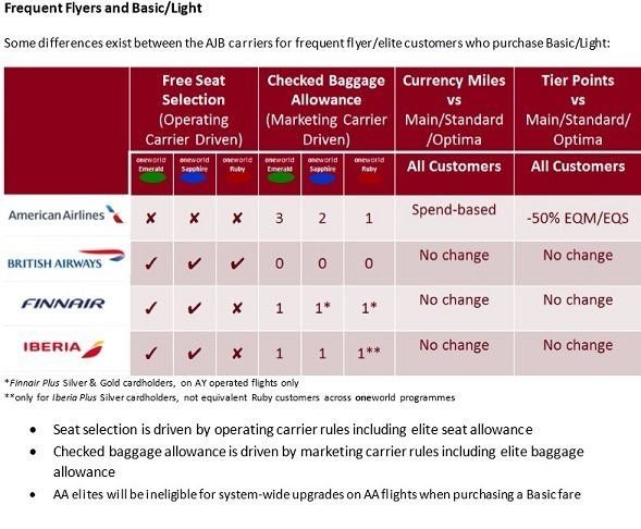 baggage allowance american airlines operated by british airways