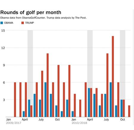 LMAO! Go play golf! LOL