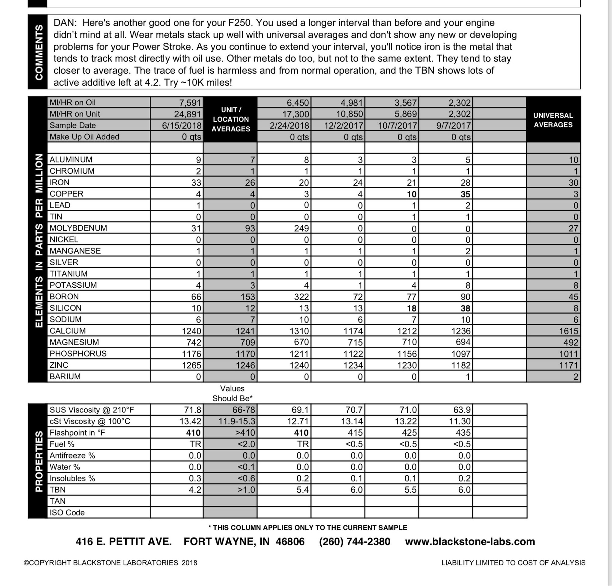 Ford 6.7 Approved Oil List
