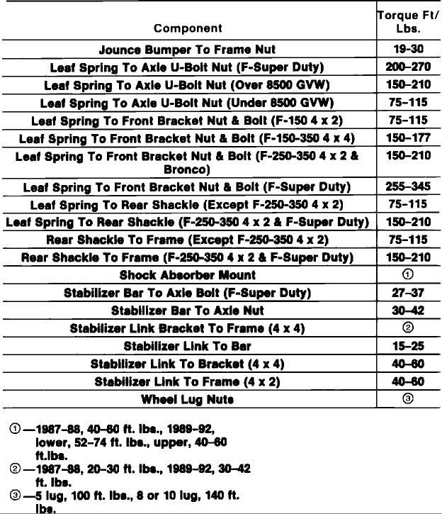 Torque values for upper shock mount bracket Ford Truck Enthusiasts Forums