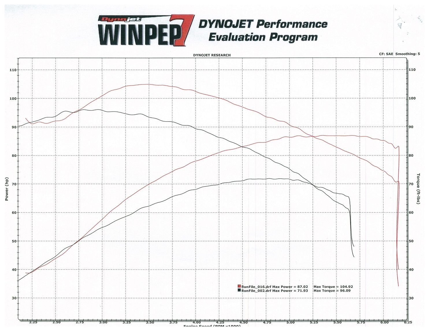 M8 Dyno w/ Tab Performance Exhaust (Zombie Baffles) Page 2 Harley
