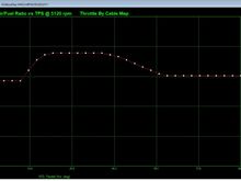 Closed throttle is shown in degrees, so it never goes to "0". If I recall, mine is just left of the 14.8 line, which goes below 13:1. That's like WOT rich!!!  