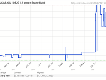Historical price of brake fluid