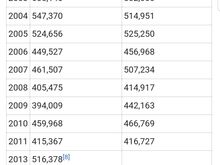 The South Dakota Department of Transportation provides official traffic counts, which sometimes differ from official attendance figures.[7] Attendance is higher on major anniversaries (e.g. 75th in 2015) and one or two years prior to the anniversary, and falls off the following year or two.[8]