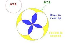 That's 4 of 3/32 circles inside a 3/16 circle. The blue "overlap" area is just ever so slightly less that the yellow "unused" area. 