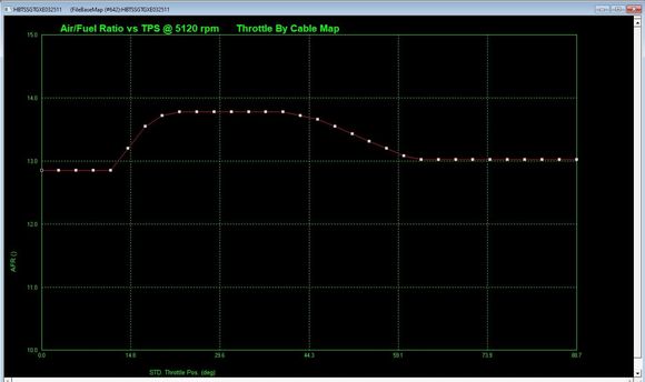 Closed throttle is shown in degrees, so it never goes to "0". If I recall, mine is just left of the 14.8 line, which goes below 13:1. That's like WOT rich!!!  