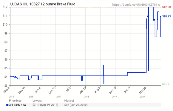 Historical price of brake fluid