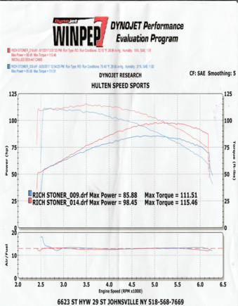this is my 2017 CVO Limited rested first all stock with stage 1 upload (blue), (red) is with canned map from dyno-jet (PV-2) and torque cam. Exhaust and intake all stock.Very nice increase in power with no loss on bottom.