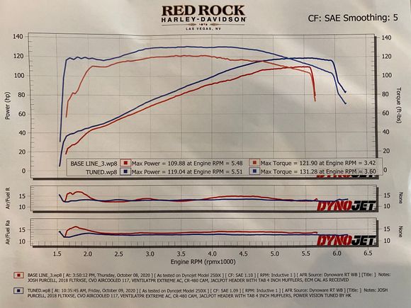 119 HP  
131 Torque