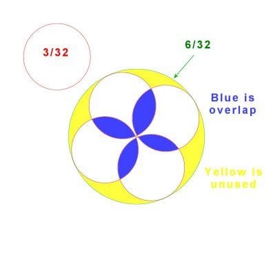 That's 4 of 3/32 circles inside a 3/16 circle. The blue "overlap" area is just ever so slightly less that the yellow "unused" area. 