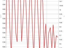 Hunting idle became narrower but more rapid