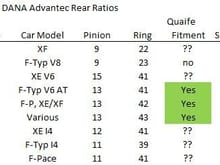 Application Table Quaife ATB for Jaguars with DANA AdvanTEK gears.