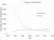 E-Types rising.  2CVs asymptoting.