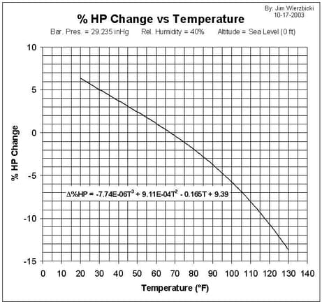 HP-vs-Temp-Chart