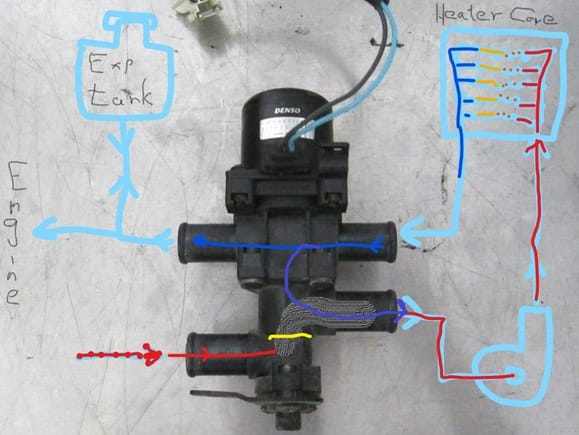 XJ8 Denso Heater Valve  flow shown when valve is "CLOSED"  - with12VDC applied.  Note:  that the valve is NORMALLY OPEN with no Voltage applied or Electrical Socket disconnected) meaning you should get HEAT with the electrical socket disconnected.