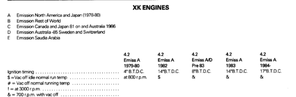 XK Engins timing chart