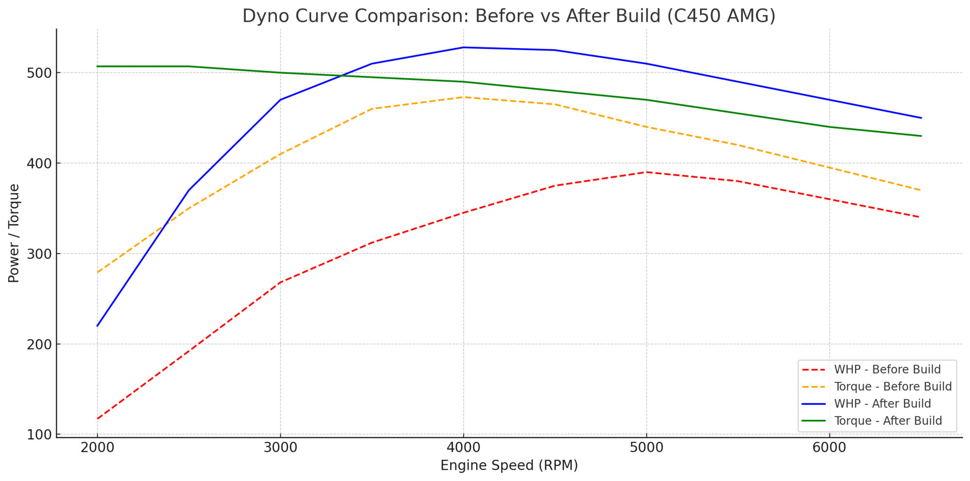 ChatGPT comparing the pre build dyno with the post build dyno 