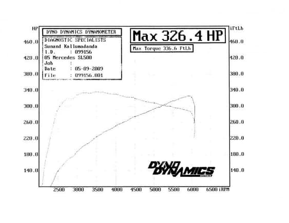 Dyno Graph