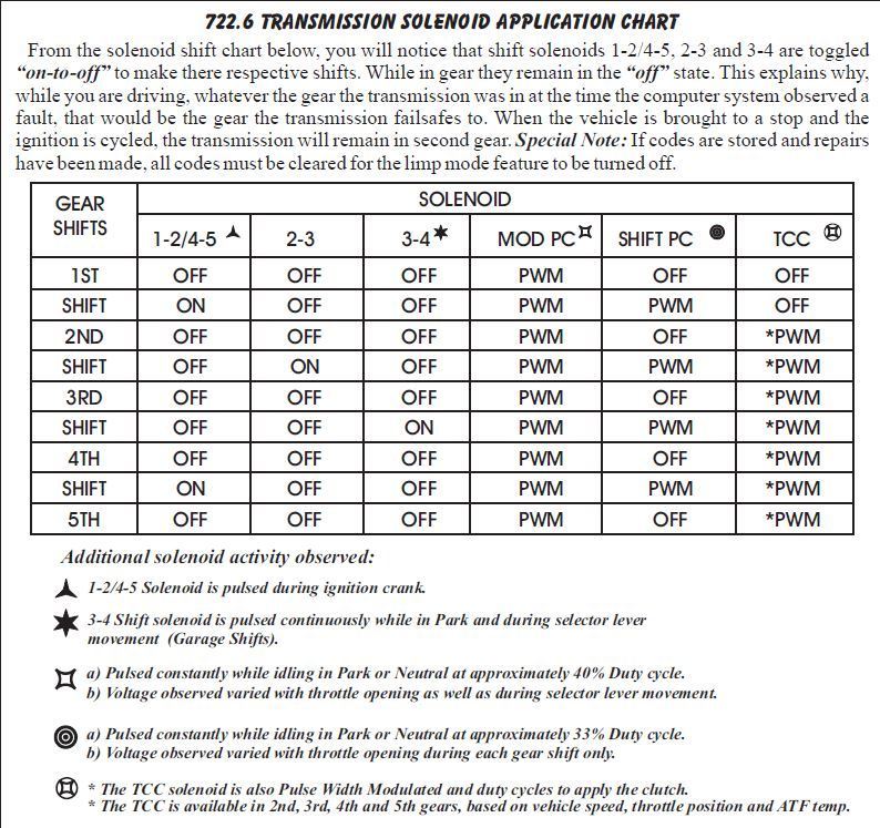 Transmission slipping ONLY going to 4th? Forums