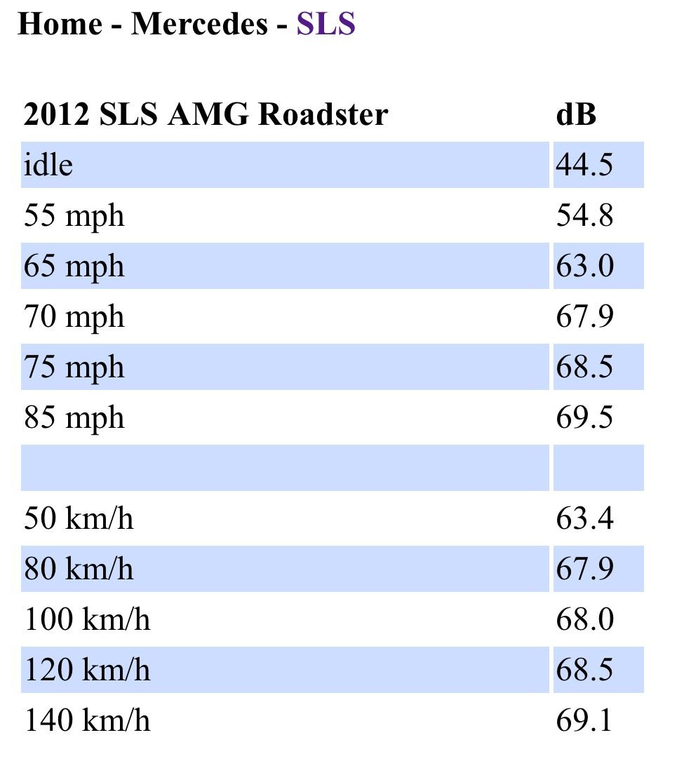 SLS/R197/C197 AMG SLS Exhaust Decibels Forums