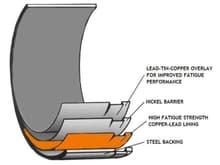 Showing the layers of an ACL Race Bearing