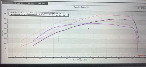 Turned up the boost a little more, 403/369. Going to leave it here for now in an attempt to prolong the life of my 6 speed. Maybe? Lol