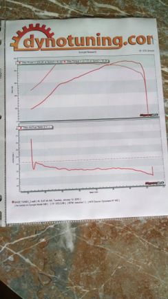 Not bad for an all stock internals, original 230,000 mile motor.