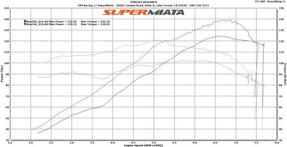 Comparing the best B6 ST6 engine configuration vs. current BP5A ST6 engine tune for the next track test.