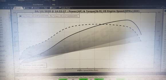 260 hp 240 tq @8psi. I'm happy and a little confused. Happy it's making that much power but confused because I don't think I've ever seen someone run that much power on 8 psi. Is his Dyno reading high? Is the Mkturbo just that amazing? Everything else is stock engine wise. 


P.S Tuner said once he let the car cool down it made 270HP. If all the numbers are correct, should I be worried for my rods? Have a 6 speed on it 