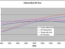 Ultimate Mod HP Curves