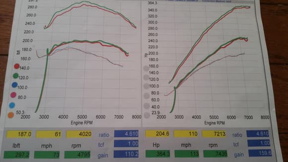 Lower dyno run is: Cam/pulley/injectors/tune
Middle is BVH, Cam/pulley, header, injectors tune
Top graph is RMW 1.8L stroker with TVS900 FMIC on E85
