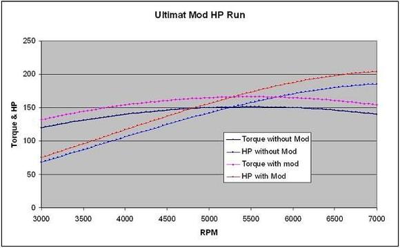 Ultimate Mod HP Curves