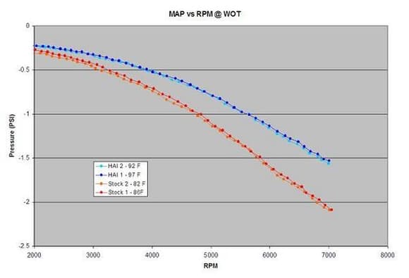 MAP vs RPM at WOT