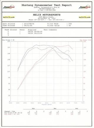 RMW Tune at Helix