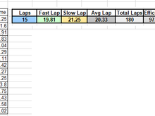 This is how I use my lap times.  I care most about the efficiency and St. Deviation.  Efficiency is just fast lap divided by my avg lap.  As stated above, if there's a large gap then you are inconsistent in your driving.  St. Deviation is just another way of telling you how tight your times are, smaller the number the better.  Total laps is just running total of my practice laps during a season.  Good way to keep track of maintenance, as I write short notes after each session.  


