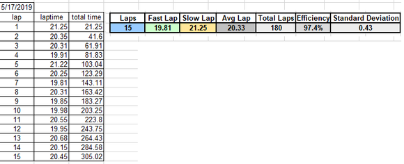This is how I use my lap times.  I care most about the efficiency and St. Deviation.  Efficiency is just fast lap divided by my avg lap.  As stated above, if there's a large gap then you are inconsistent in your driving.  St. Deviation is just another way of telling you how tight your times are, smaller the number the better.  Total laps is just running total of my practice laps during a season.  Good way to keep track of maintenance, as I write short notes after each session.  

