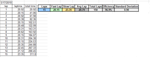 Here's one from earlier that day.  Efficiency was close to the other, but St. Dev was doubled because of lap 13 and lap 15 where I snagged a corner tube costing seconds.  No 19 second laps here, I didn't find that corner/acceleration line until the end of practice :)