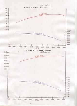 FA56 , FA62 Torque & HP