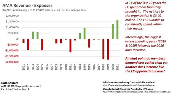 AMA Revenue - Expenses
