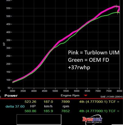 EWG 9180 @ 22 psi ( T4 1.45)
Half Bridge, Pump gas with water injection
Excessive LIM