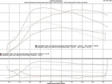 Alex Maximov - Cornfed Racing Subaru WRX STi
Red line = EFR7163 0.85 a/r, tuned on E85 by Moore Automotive
Green line = Stock turbo, Methanol Injection