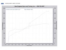 sgate21dyno.jpg