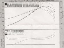 Dyno Charts 