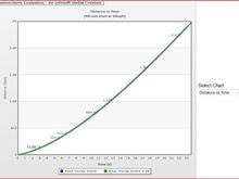 S2000 Gears Distance Vs Time