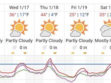 ^Forecast for Loveland, Colorado.